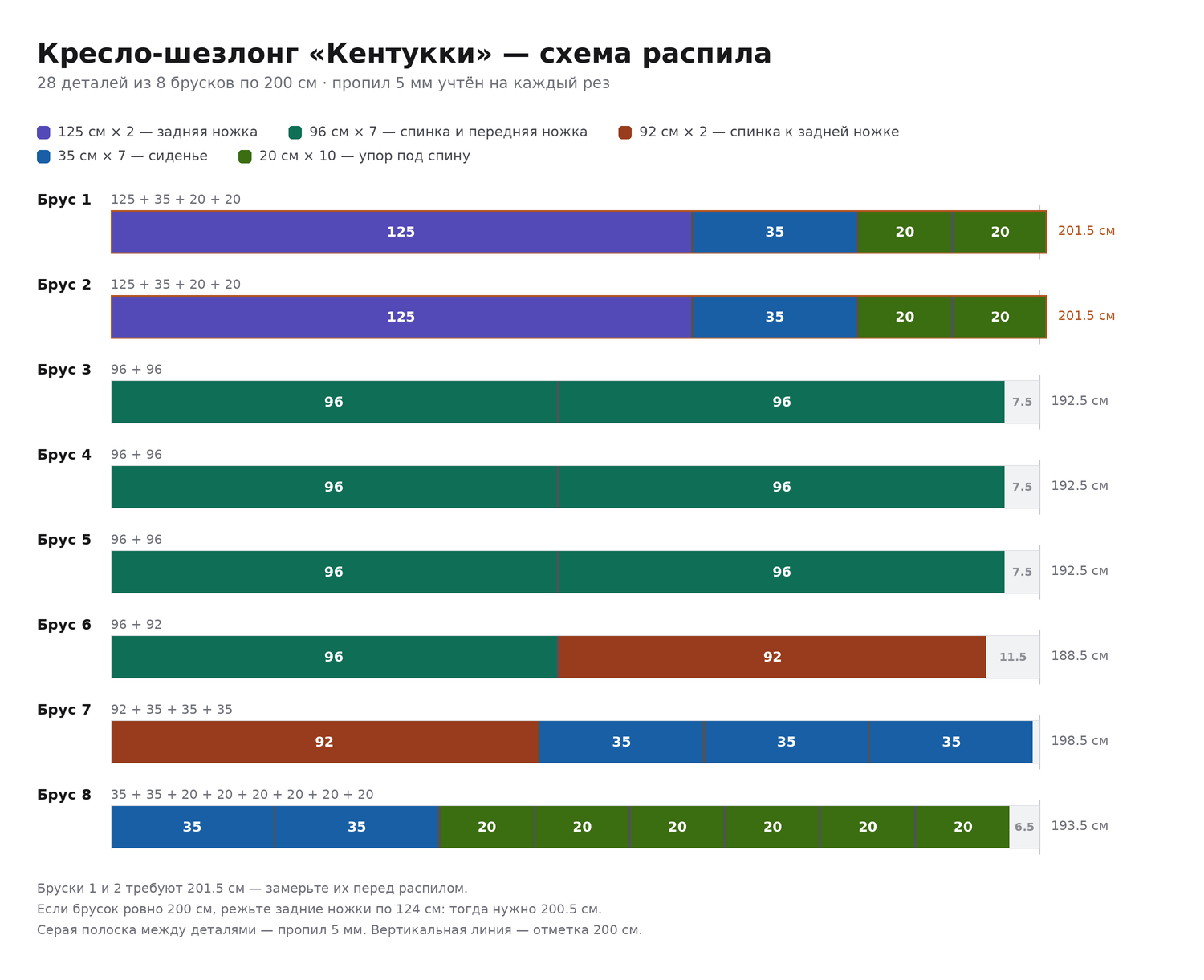 Схема распила: 28 деталей из 8 брусков по 200 см, с учётом пропила 5 мм